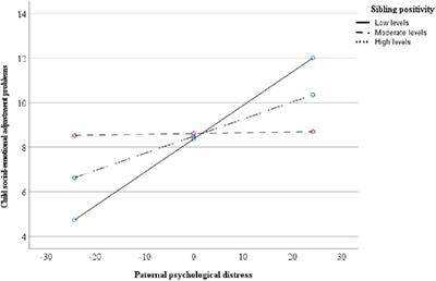 Parental psychological distress and child maladjustment: Exploring the moderating role of sibling relationship quality